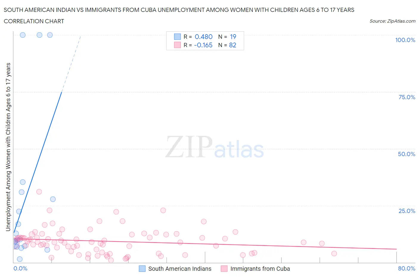 South American Indian vs Immigrants from Cuba Unemployment Among Women with Children Ages 6 to 17 years