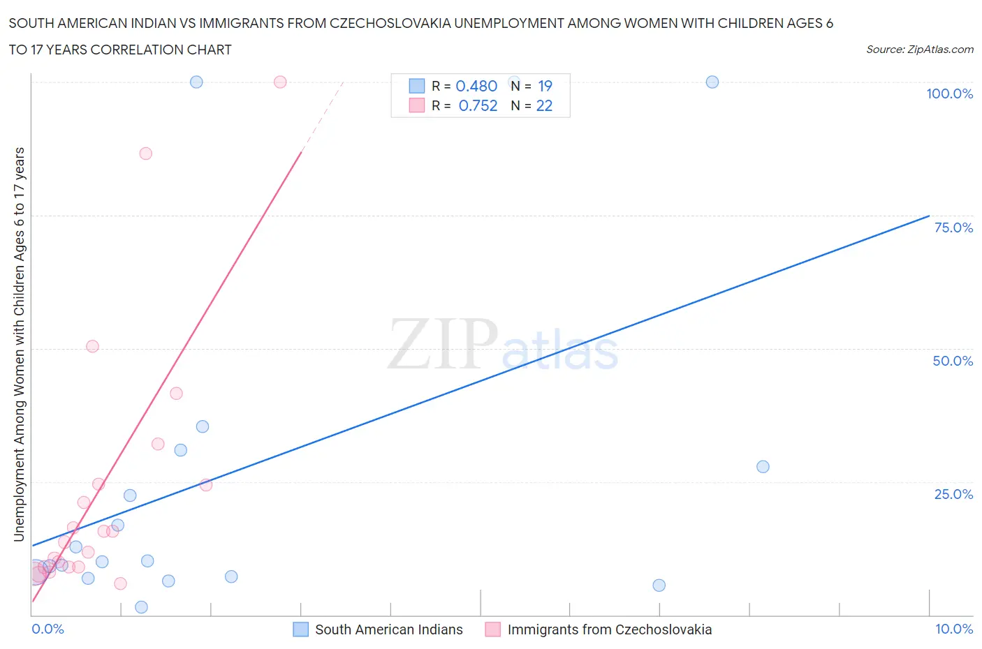 South American Indian vs Immigrants from Czechoslovakia Unemployment Among Women with Children Ages 6 to 17 years