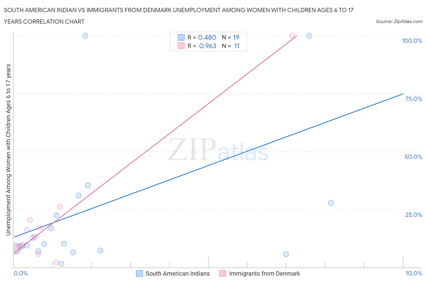 South American Indian vs Immigrants from Denmark Unemployment Among Women with Children Ages 6 to 17 years