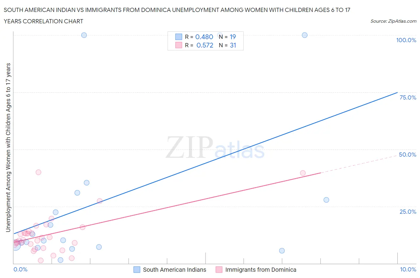 South American Indian vs Immigrants from Dominica Unemployment Among Women with Children Ages 6 to 17 years
