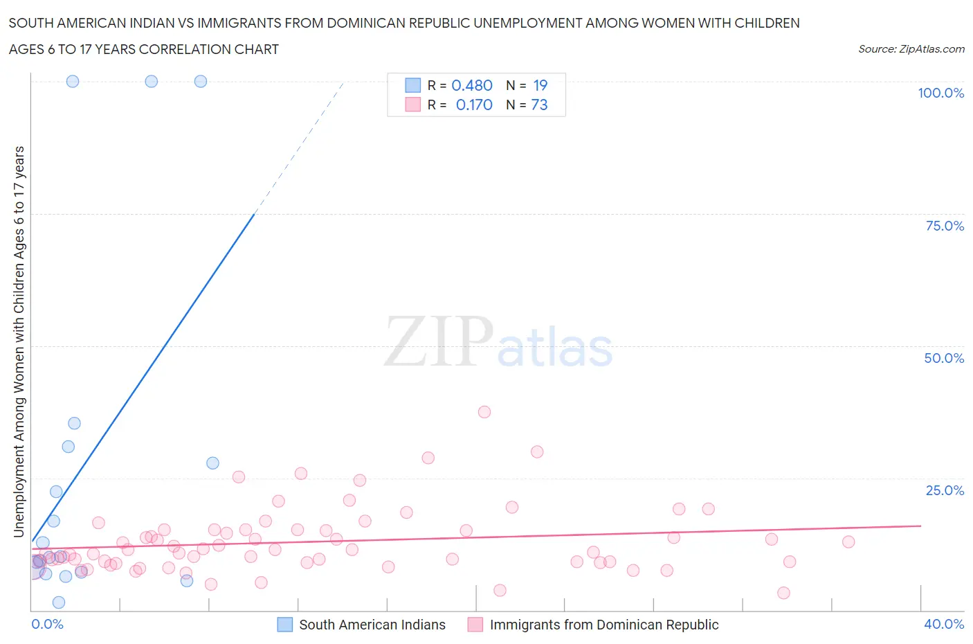 South American Indian vs Immigrants from Dominican Republic Unemployment Among Women with Children Ages 6 to 17 years
