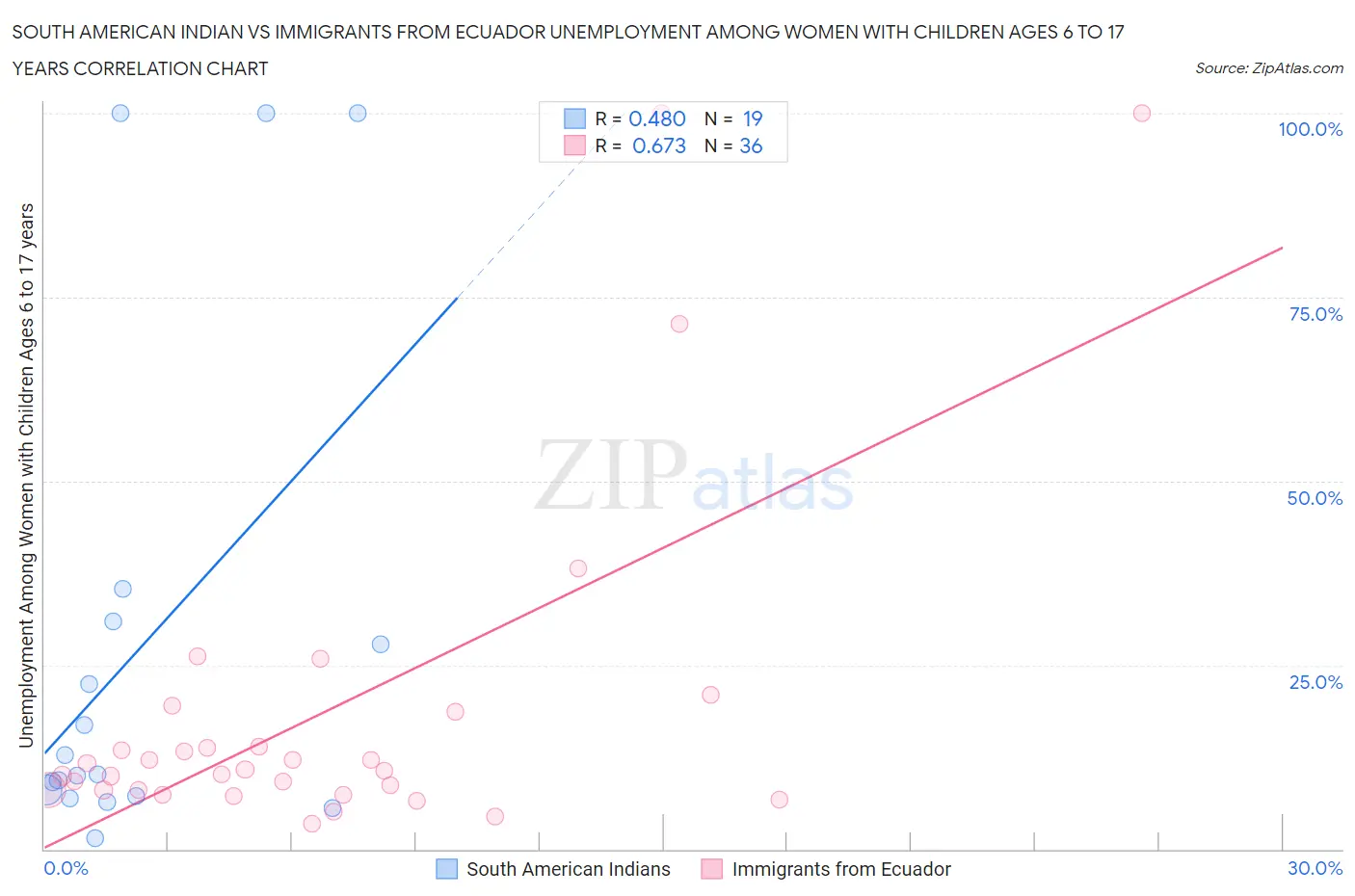 South American Indian vs Immigrants from Ecuador Unemployment Among Women with Children Ages 6 to 17 years