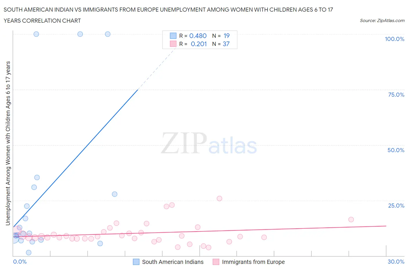 South American Indian vs Immigrants from Europe Unemployment Among Women with Children Ages 6 to 17 years
