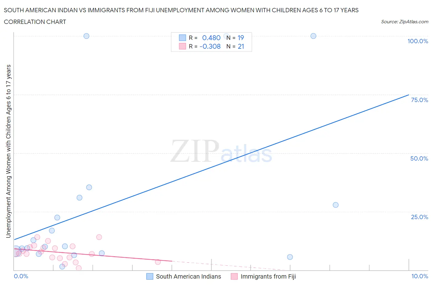 South American Indian vs Immigrants from Fiji Unemployment Among Women with Children Ages 6 to 17 years