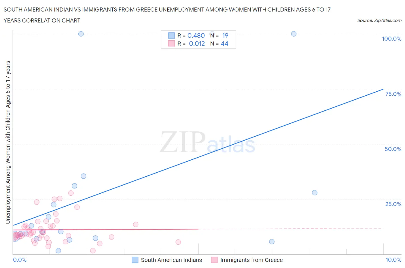 South American Indian vs Immigrants from Greece Unemployment Among Women with Children Ages 6 to 17 years