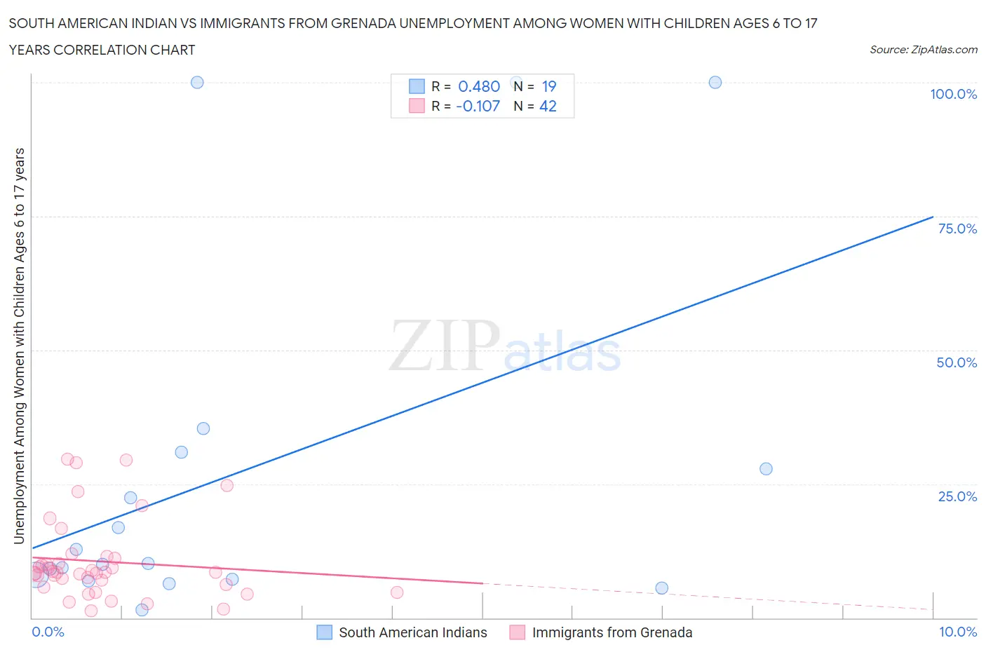 South American Indian vs Immigrants from Grenada Unemployment Among Women with Children Ages 6 to 17 years