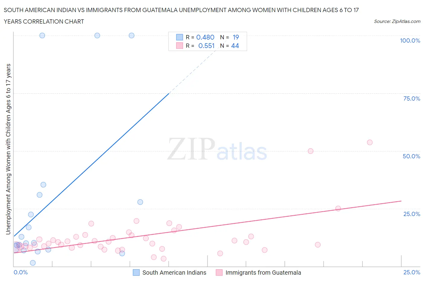 South American Indian vs Immigrants from Guatemala Unemployment Among Women with Children Ages 6 to 17 years