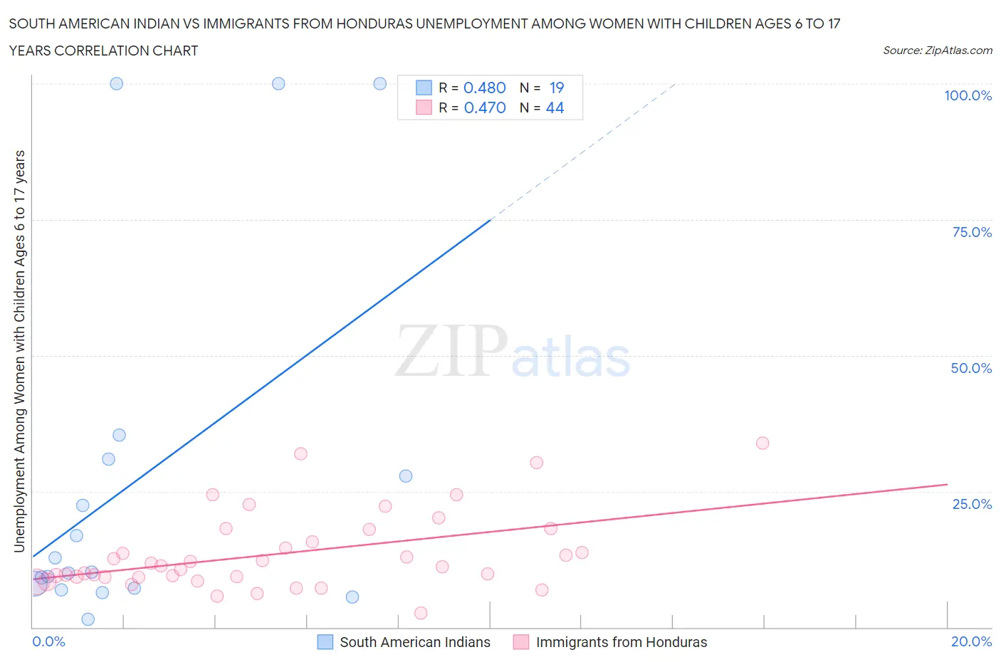 South American Indian vs Immigrants from Honduras Unemployment Among Women with Children Ages 6 to 17 years