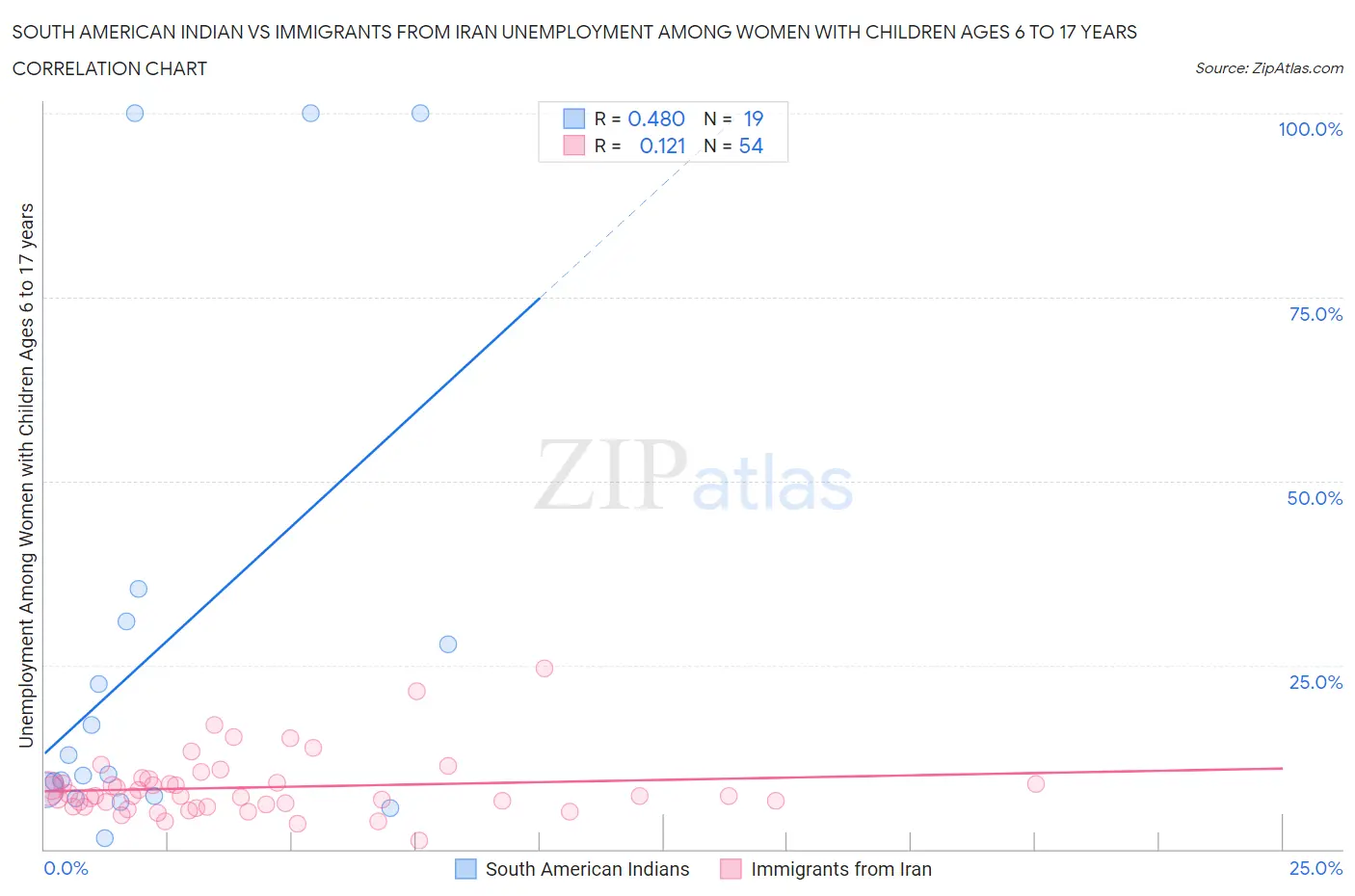 South American Indian vs Immigrants from Iran Unemployment Among Women with Children Ages 6 to 17 years