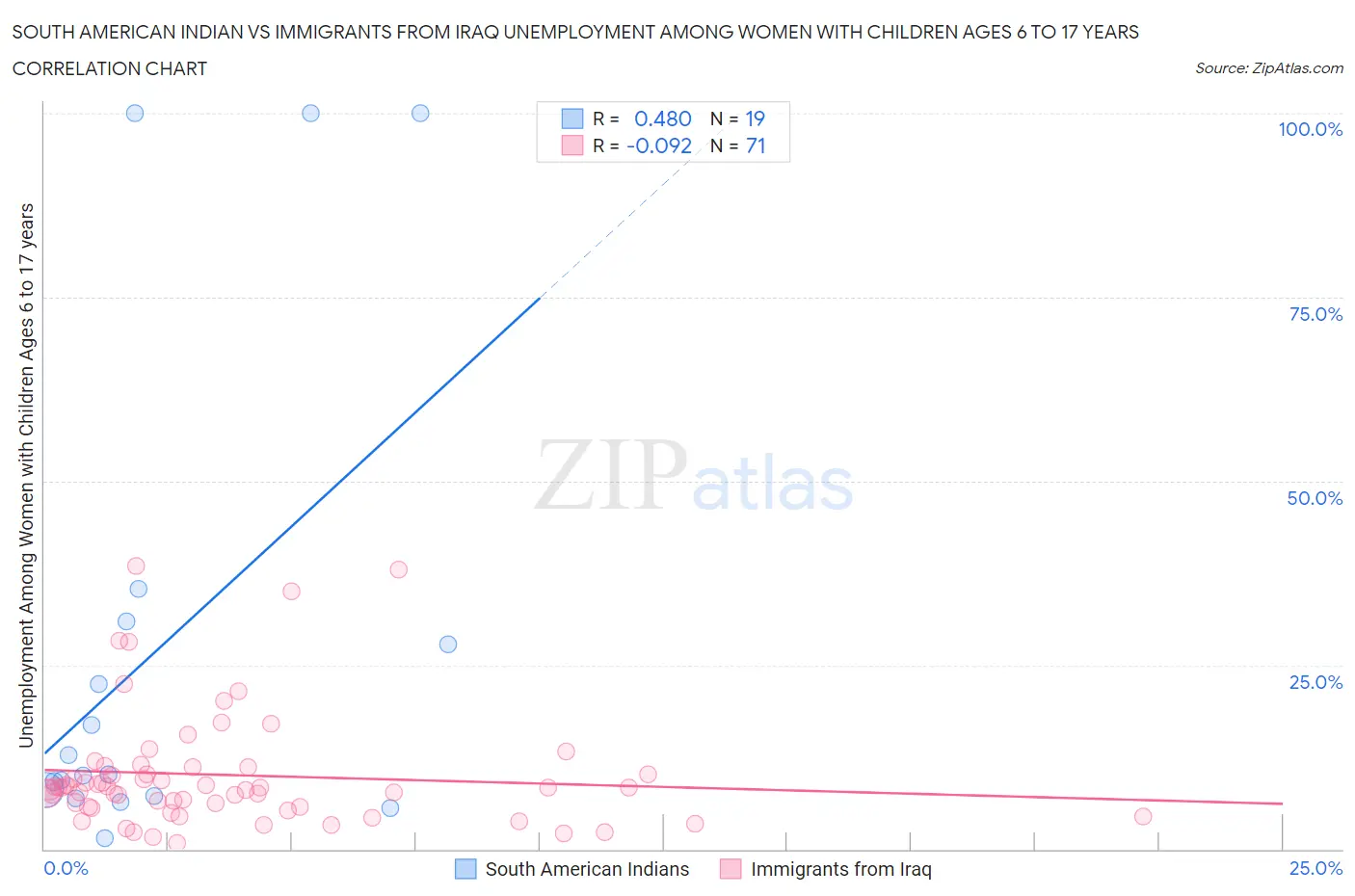 South American Indian vs Immigrants from Iraq Unemployment Among Women with Children Ages 6 to 17 years