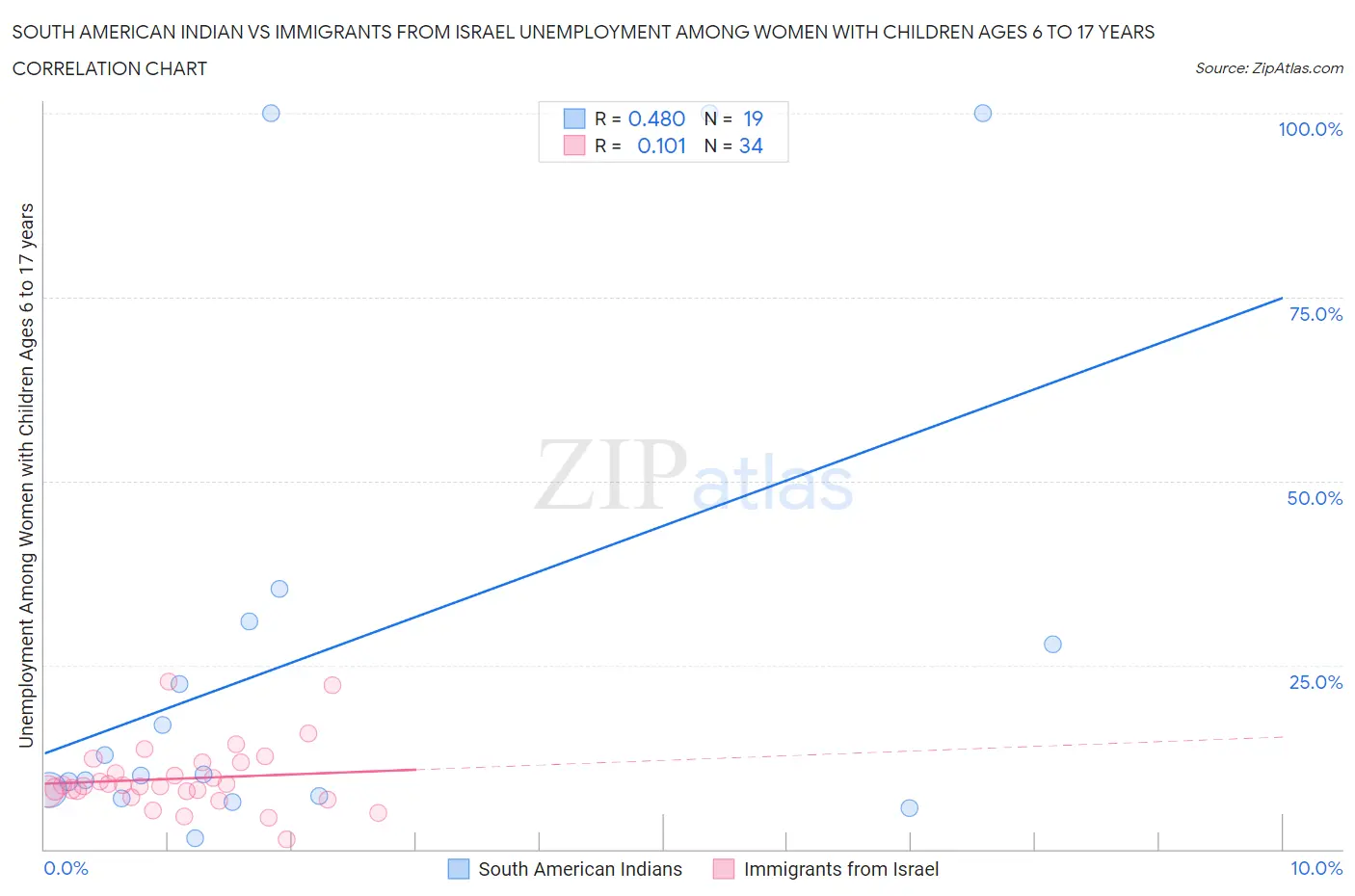 South American Indian vs Immigrants from Israel Unemployment Among Women with Children Ages 6 to 17 years