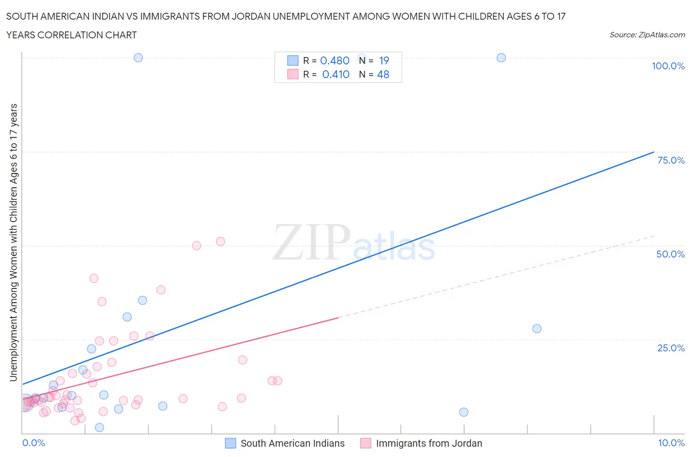 South American Indian vs Immigrants from Jordan Unemployment Among Women with Children Ages 6 to 17 years