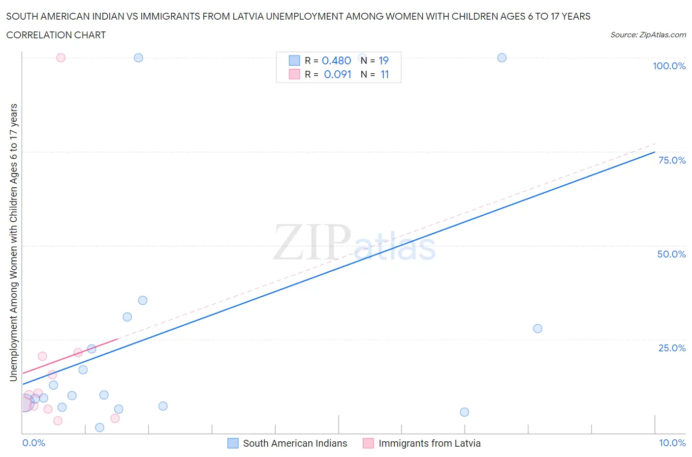 South American Indian vs Immigrants from Latvia Unemployment Among Women with Children Ages 6 to 17 years