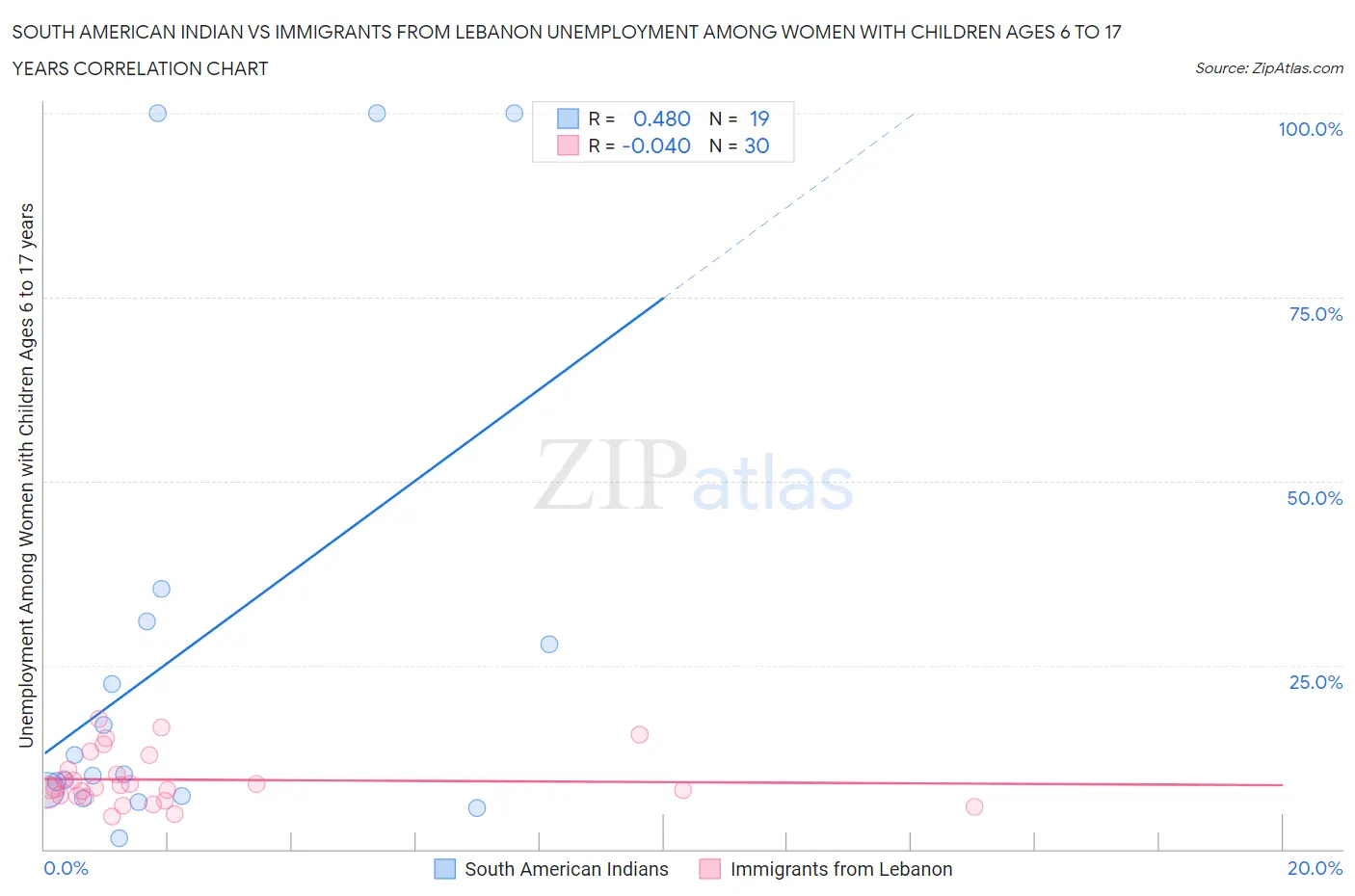 South American Indian vs Immigrants from Lebanon Unemployment Among Women with Children Ages 6 to 17 years