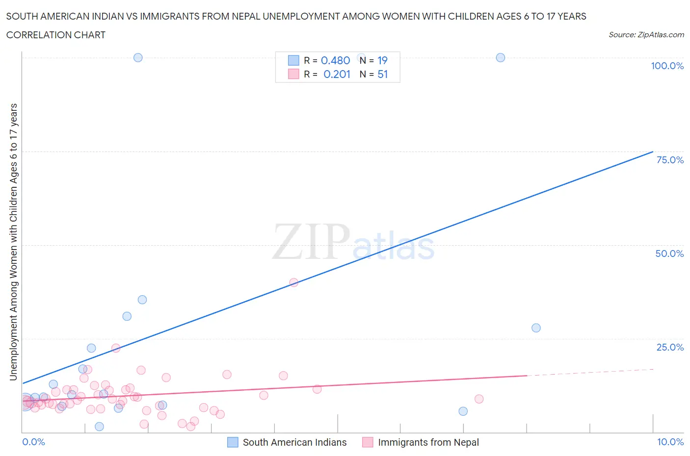 South American Indian vs Immigrants from Nepal Unemployment Among Women with Children Ages 6 to 17 years