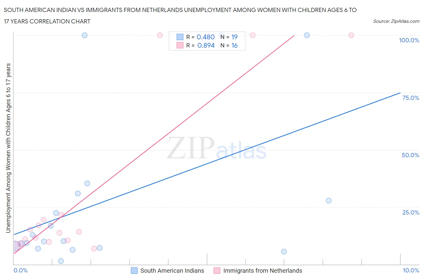South American Indian vs Immigrants from Netherlands Unemployment Among Women with Children Ages 6 to 17 years