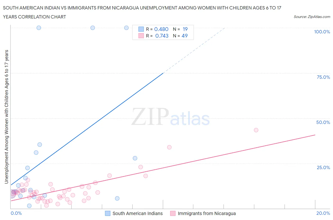 South American Indian vs Immigrants from Nicaragua Unemployment Among Women with Children Ages 6 to 17 years