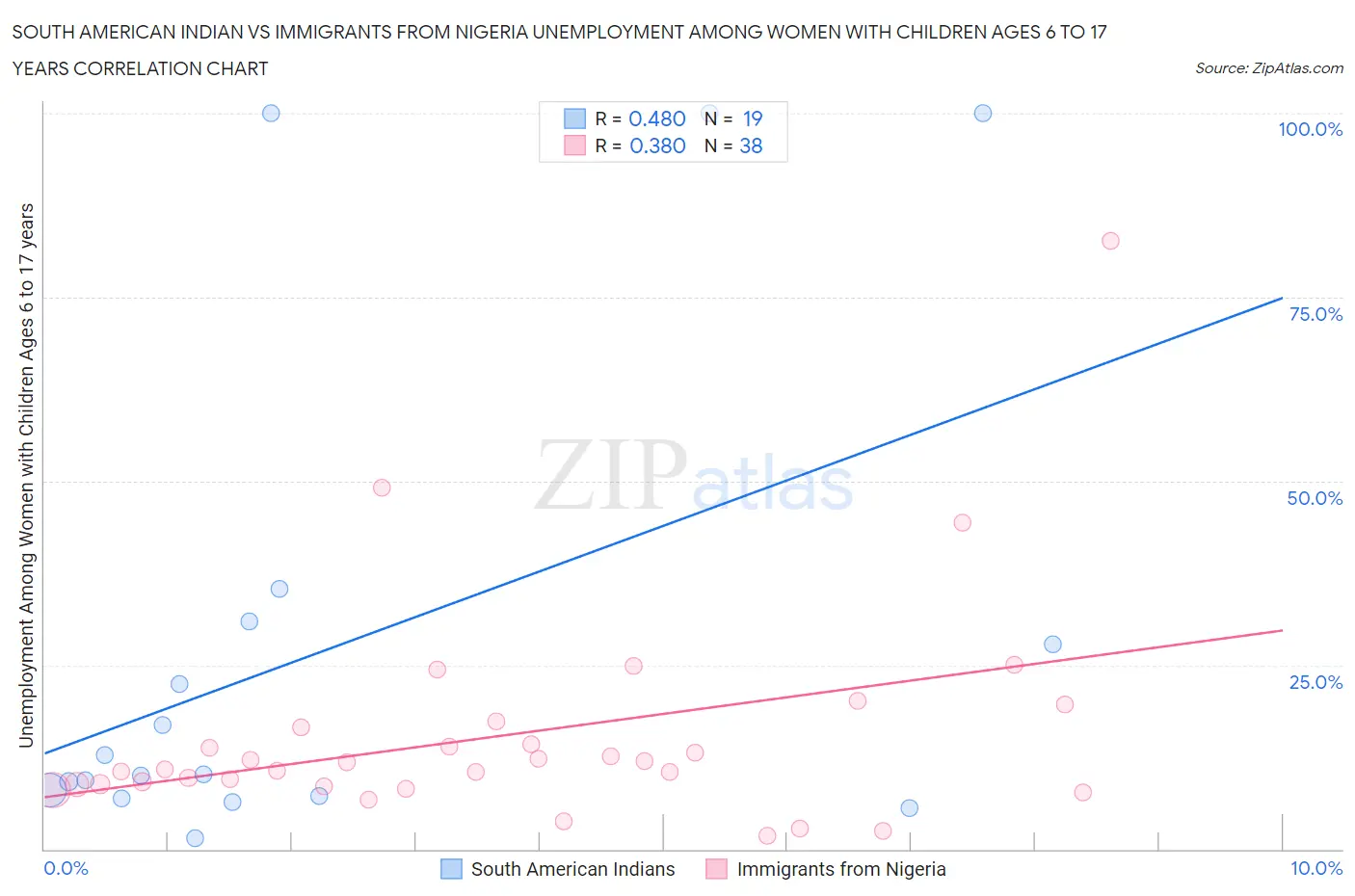 South American Indian vs Immigrants from Nigeria Unemployment Among Women with Children Ages 6 to 17 years