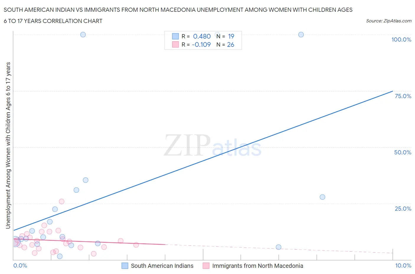 South American Indian vs Immigrants from North Macedonia Unemployment Among Women with Children Ages 6 to 17 years