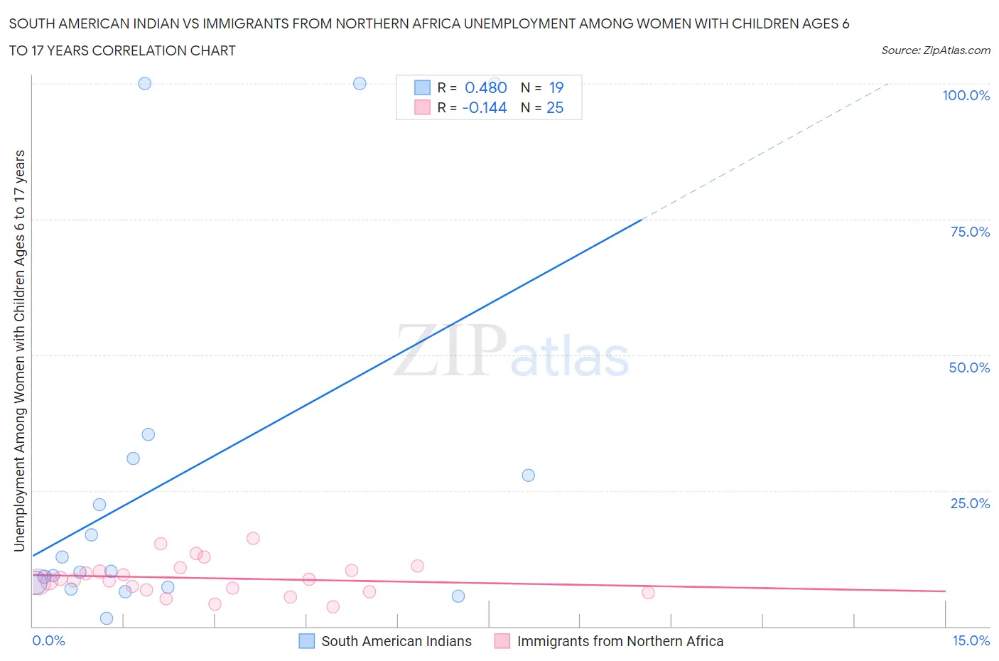 South American Indian vs Immigrants from Northern Africa Unemployment Among Women with Children Ages 6 to 17 years