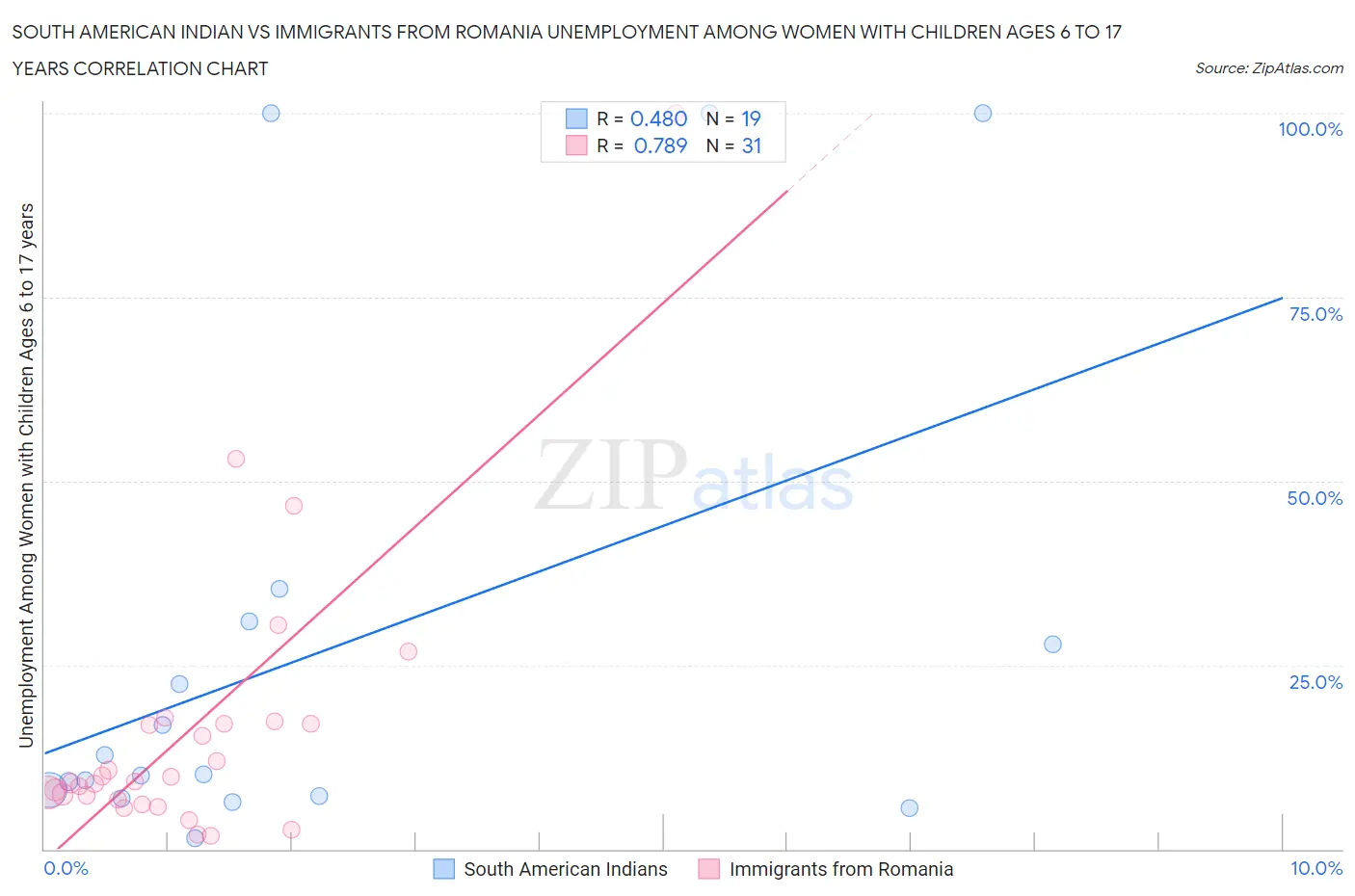 South American Indian vs Immigrants from Romania Unemployment Among Women with Children Ages 6 to 17 years