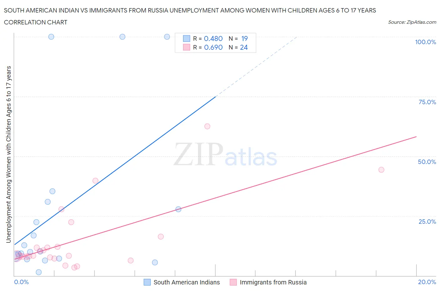 South American Indian vs Immigrants from Russia Unemployment Among Women with Children Ages 6 to 17 years