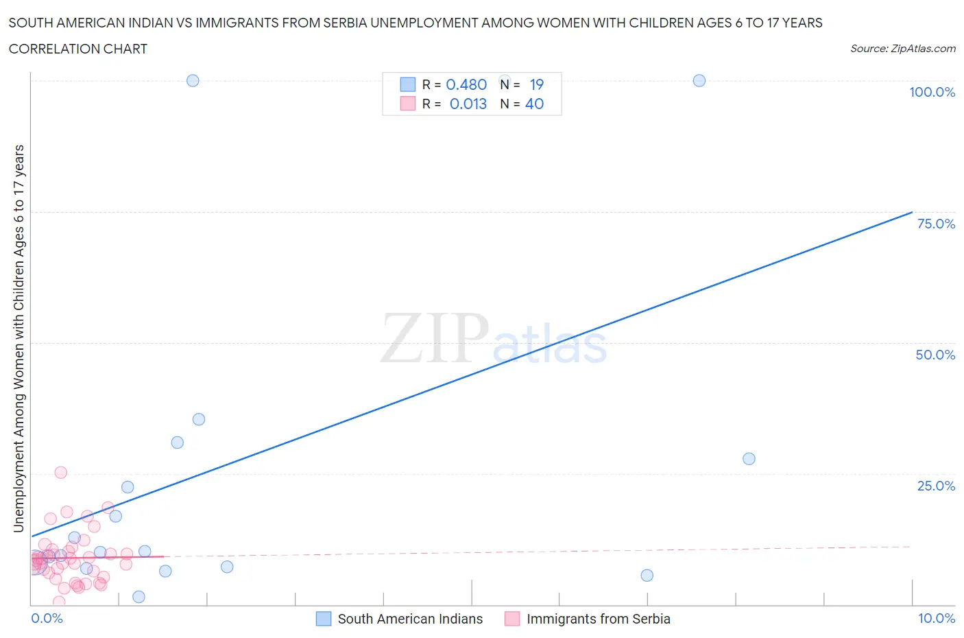 South American Indian vs Immigrants from Serbia Unemployment Among Women with Children Ages 6 to 17 years