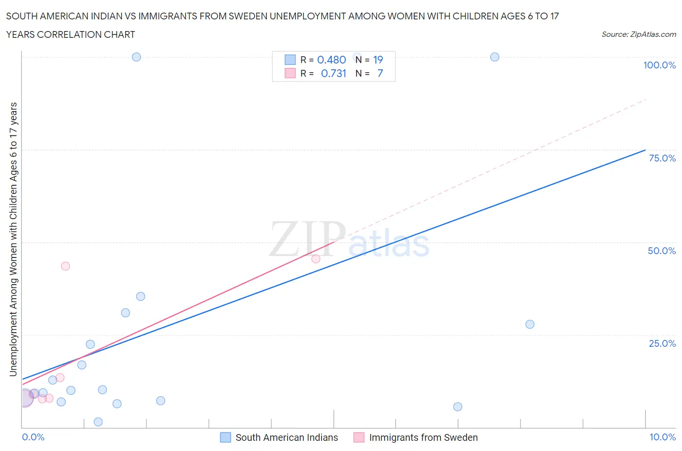 South American Indian vs Immigrants from Sweden Unemployment Among Women with Children Ages 6 to 17 years
