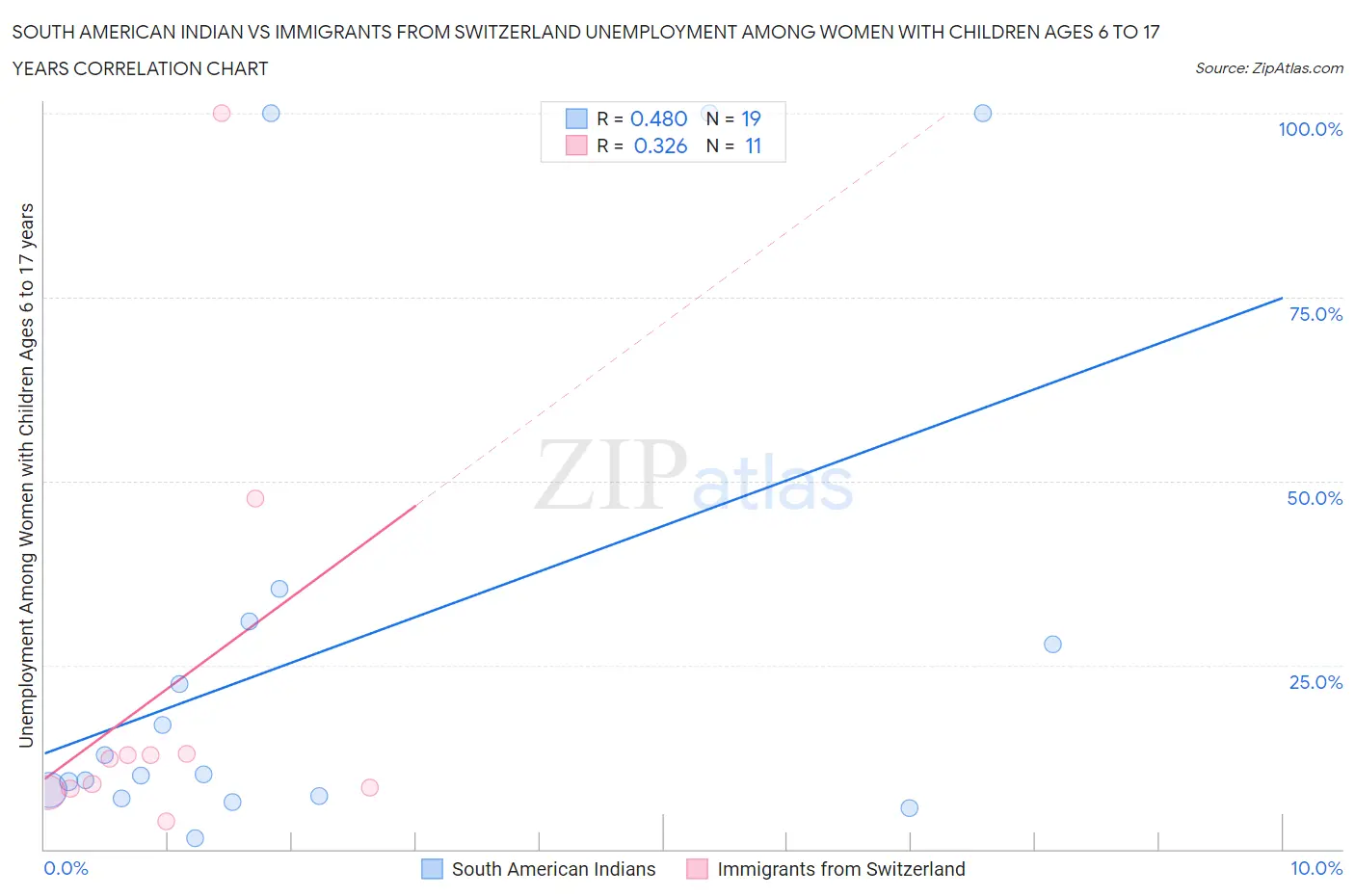 South American Indian vs Immigrants from Switzerland Unemployment Among Women with Children Ages 6 to 17 years