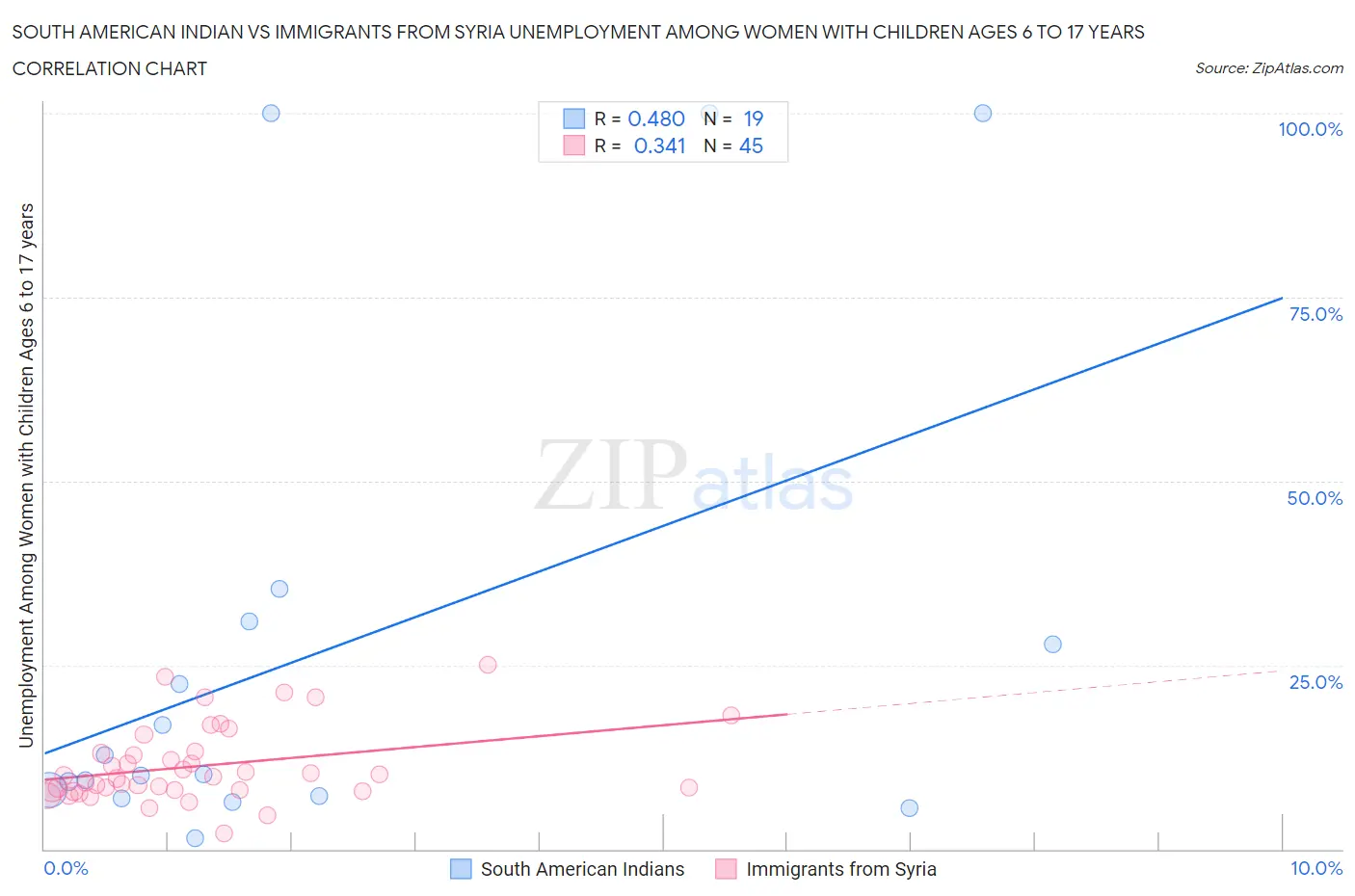 South American Indian vs Immigrants from Syria Unemployment Among Women with Children Ages 6 to 17 years