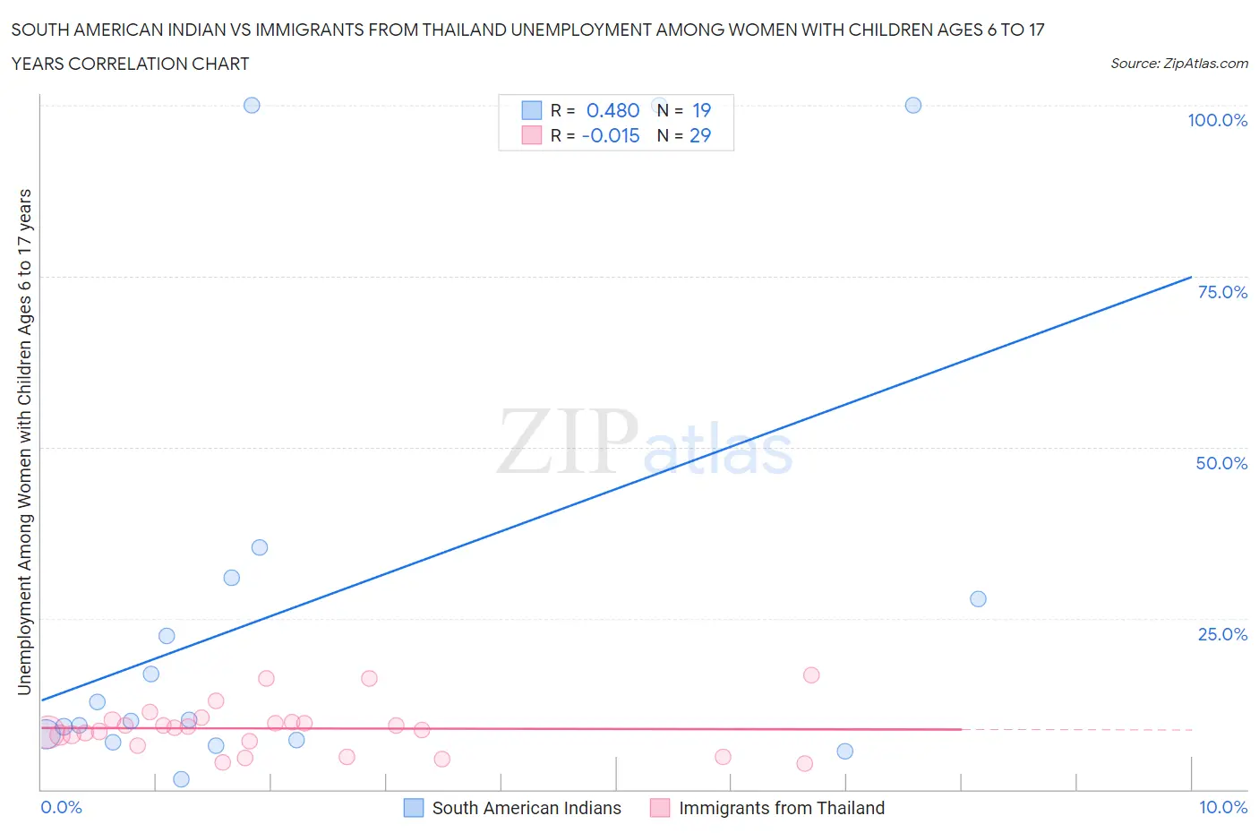 South American Indian vs Immigrants from Thailand Unemployment Among Women with Children Ages 6 to 17 years