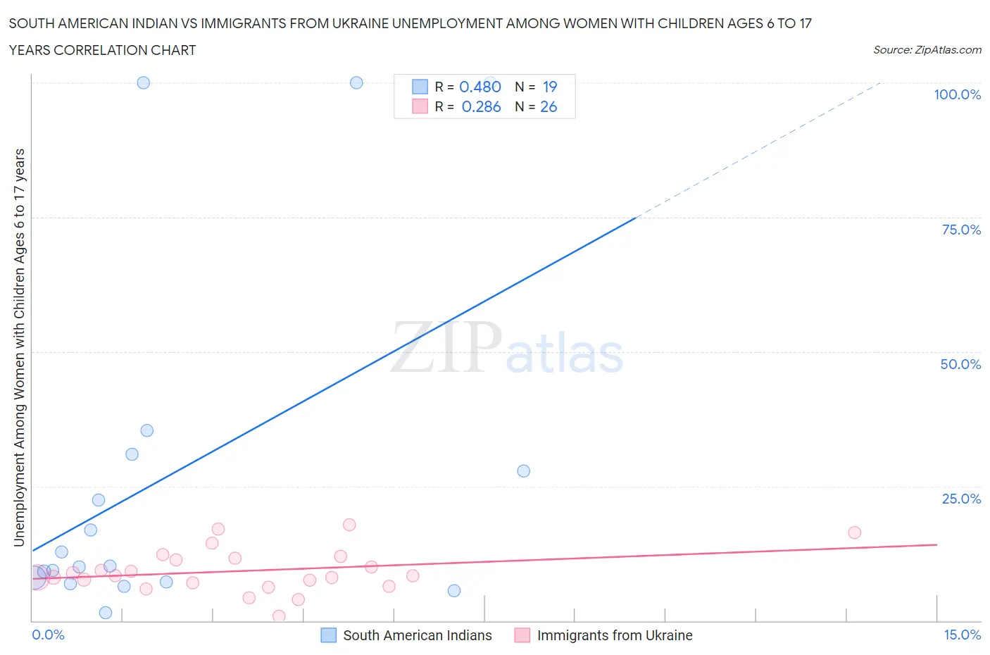 South American Indian vs Immigrants from Ukraine Unemployment Among Women with Children Ages 6 to 17 years