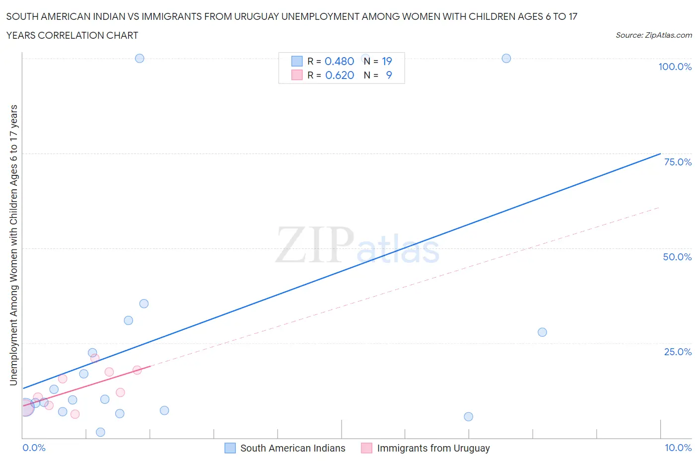 South American Indian vs Immigrants from Uruguay Unemployment Among Women with Children Ages 6 to 17 years