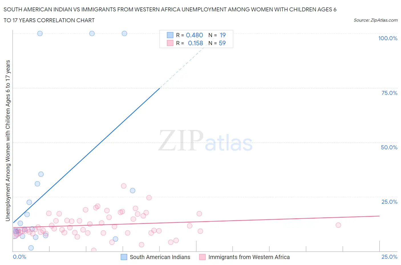 South American Indian vs Immigrants from Western Africa Unemployment Among Women with Children Ages 6 to 17 years