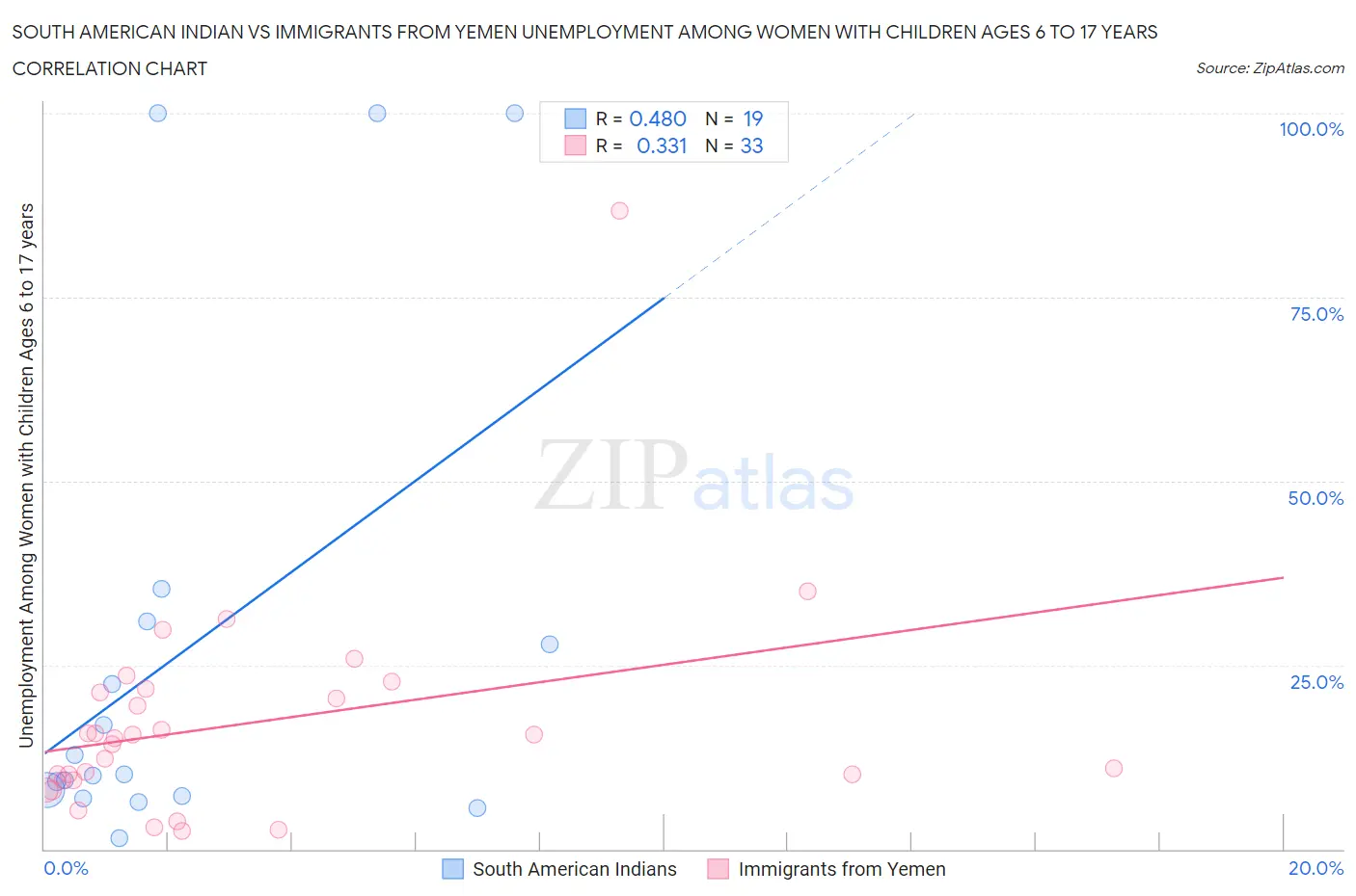 South American Indian vs Immigrants from Yemen Unemployment Among Women with Children Ages 6 to 17 years