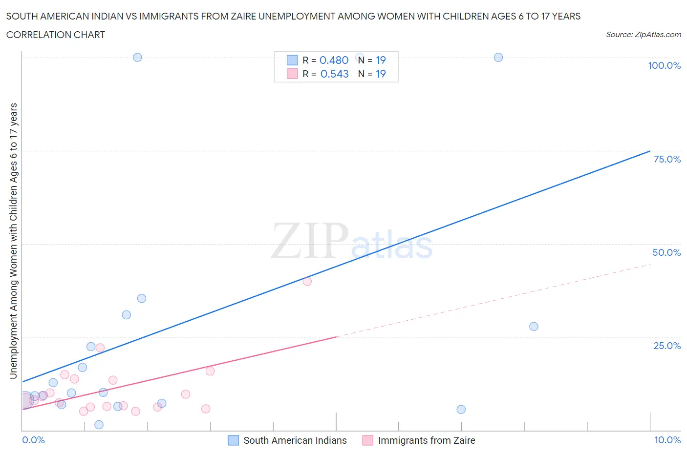 South American Indian vs Immigrants from Zaire Unemployment Among Women with Children Ages 6 to 17 years