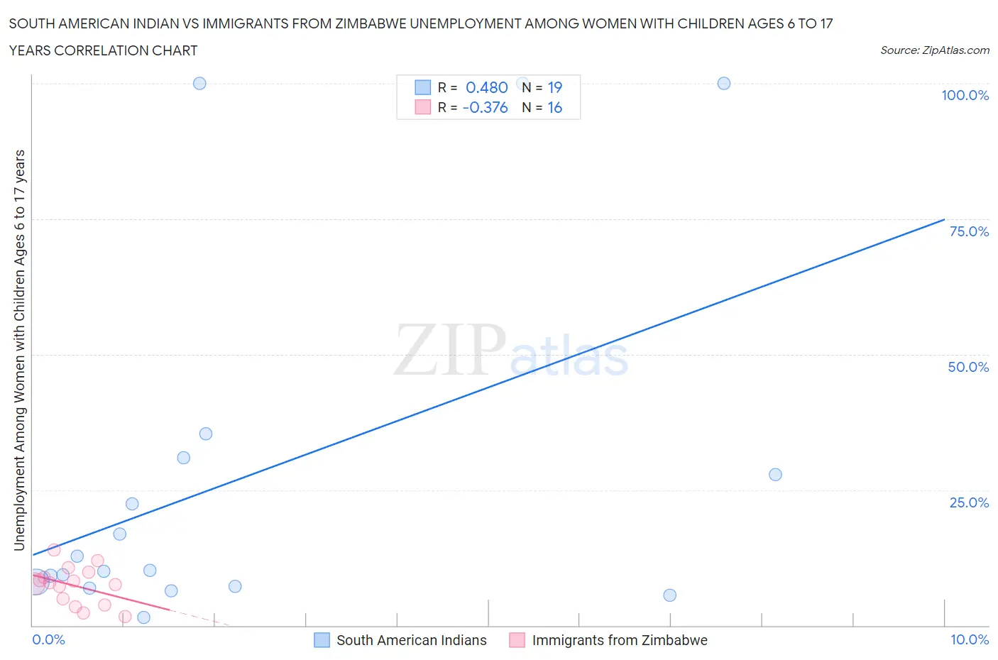 South American Indian vs Immigrants from Zimbabwe Unemployment Among Women with Children Ages 6 to 17 years