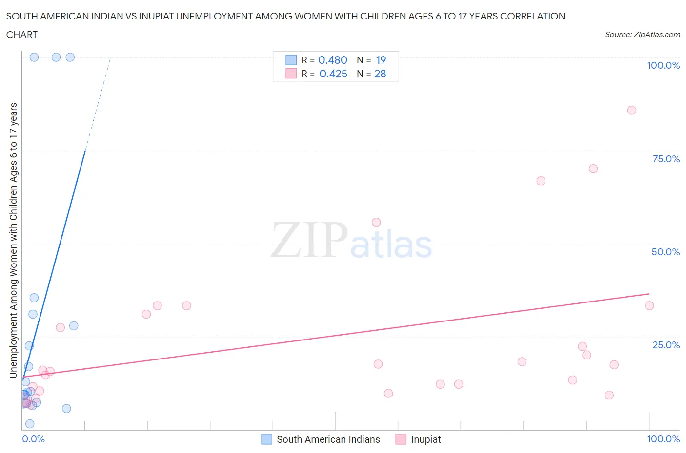 South American Indian vs Inupiat Unemployment Among Women with Children Ages 6 to 17 years