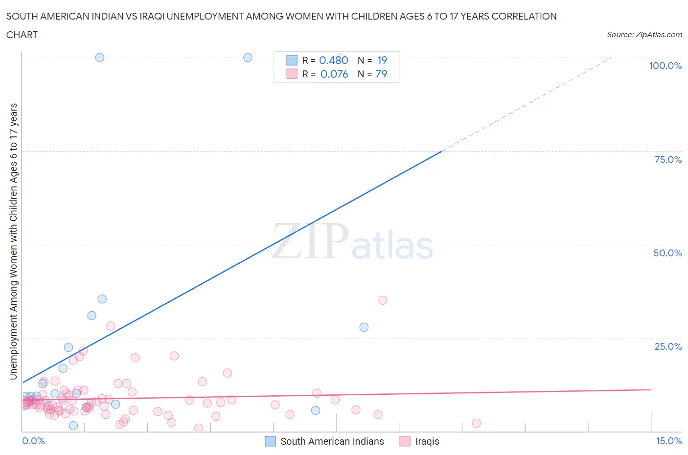 South American Indian vs Iraqi Unemployment Among Women with Children Ages 6 to 17 years