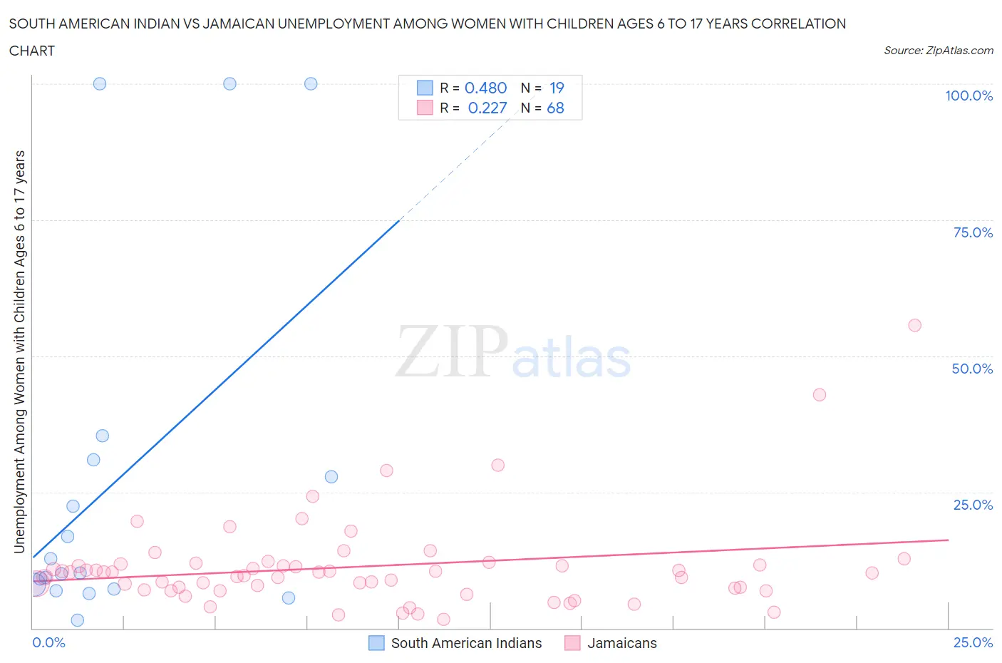 South American Indian vs Jamaican Unemployment Among Women with Children Ages 6 to 17 years