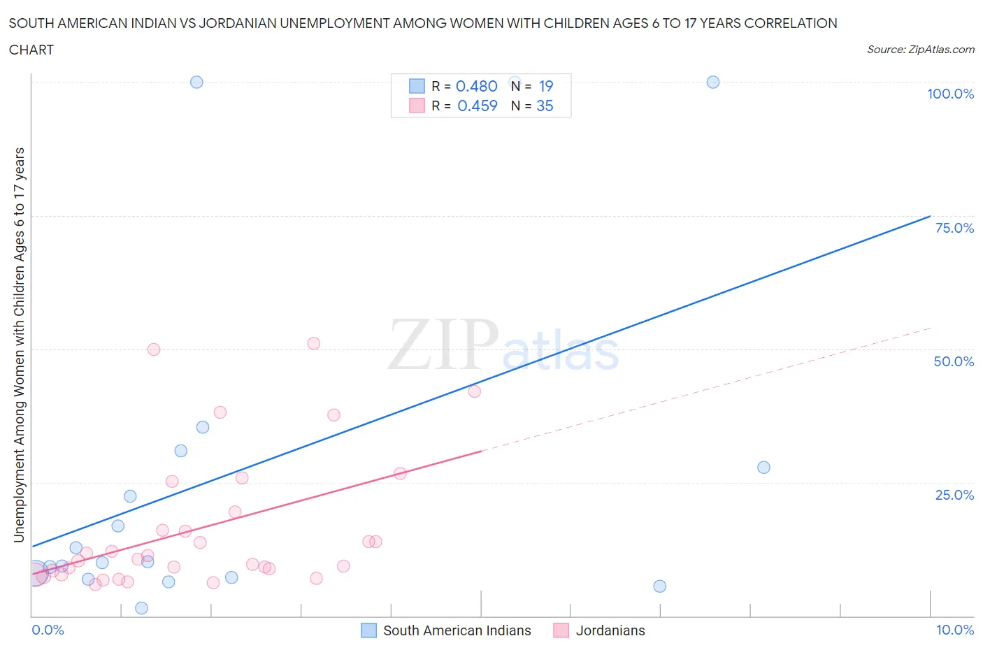 South American Indian vs Jordanian Unemployment Among Women with Children Ages 6 to 17 years