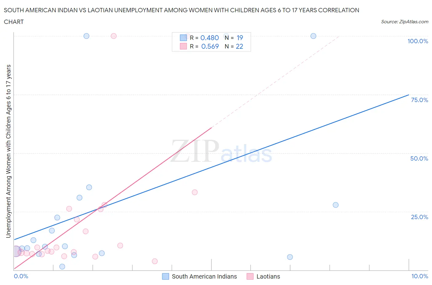 South American Indian vs Laotian Unemployment Among Women with Children Ages 6 to 17 years