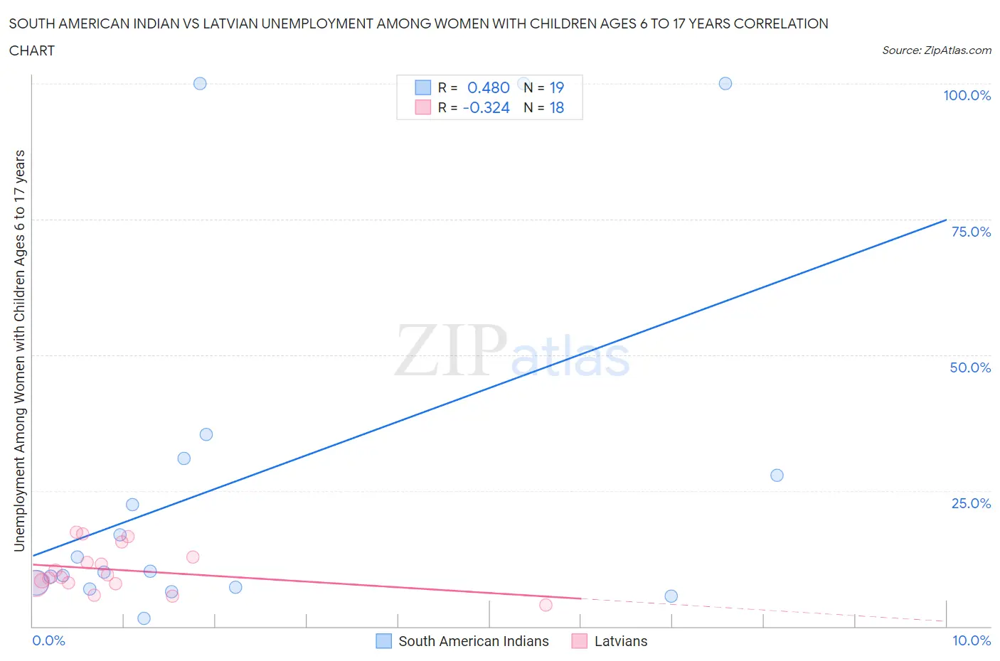 South American Indian vs Latvian Unemployment Among Women with Children Ages 6 to 17 years