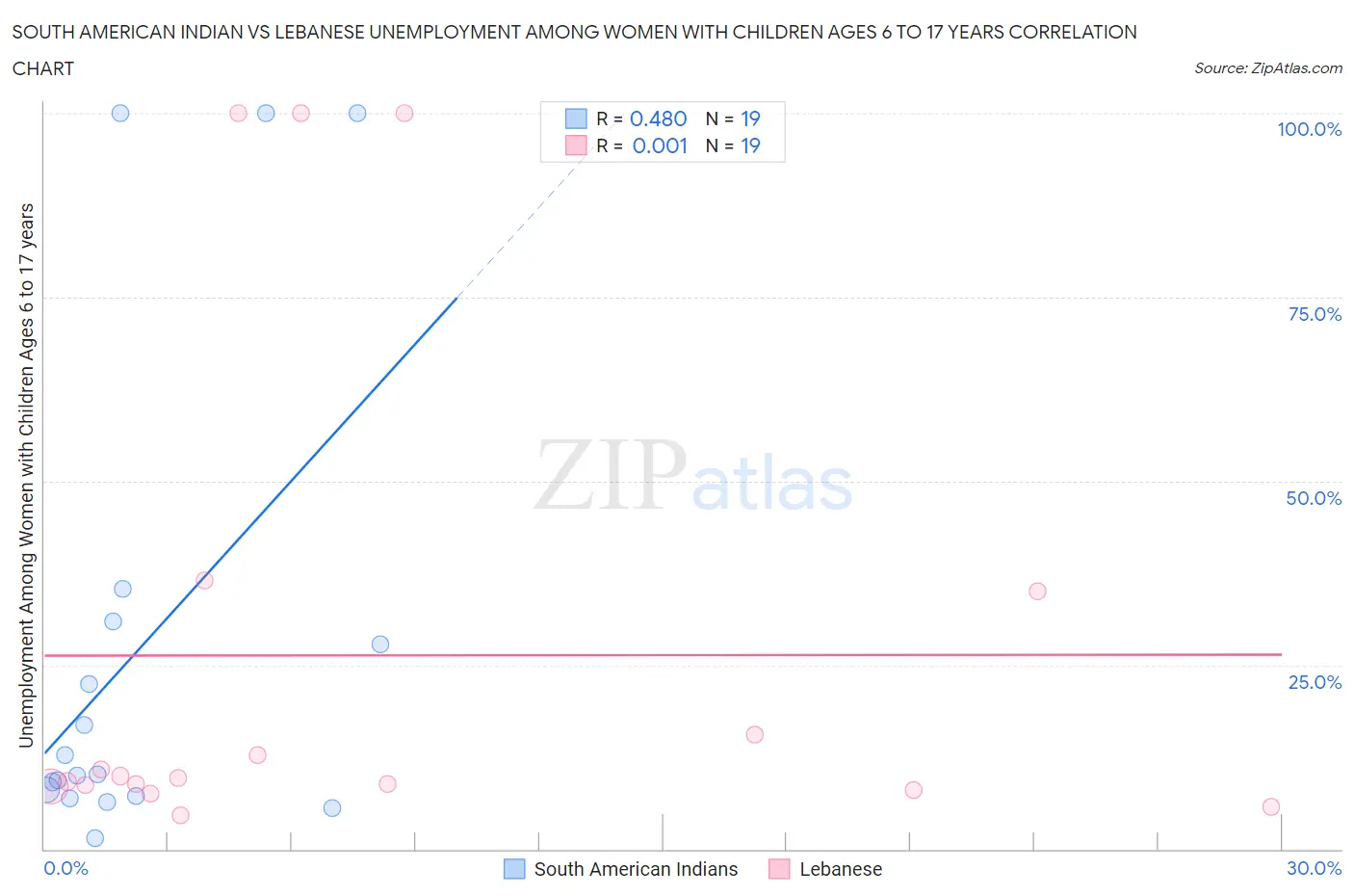 South American Indian vs Lebanese Unemployment Among Women with Children Ages 6 to 17 years