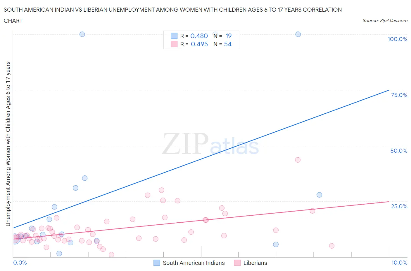 South American Indian vs Liberian Unemployment Among Women with Children Ages 6 to 17 years