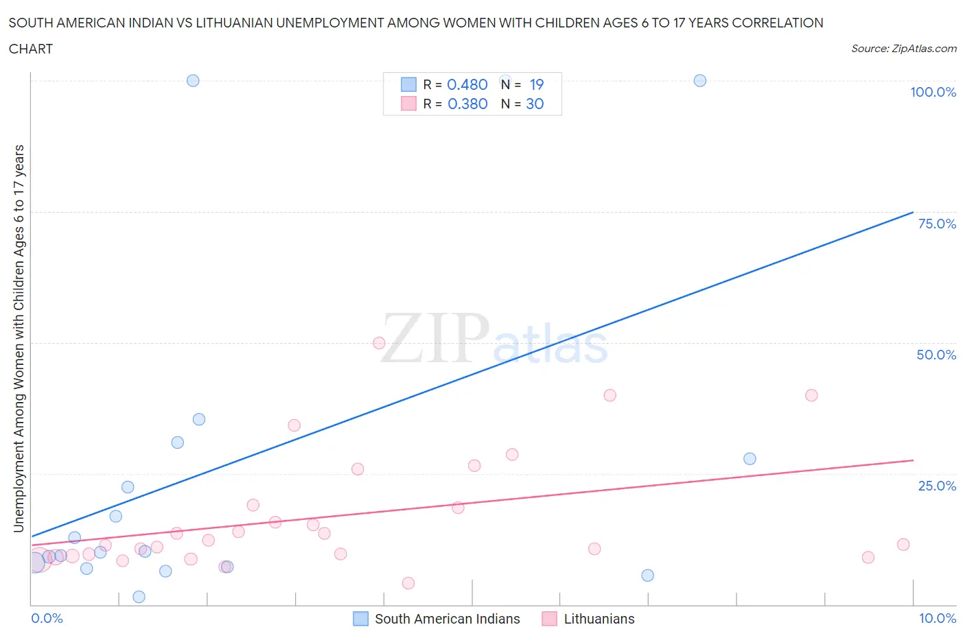 South American Indian vs Lithuanian Unemployment Among Women with Children Ages 6 to 17 years