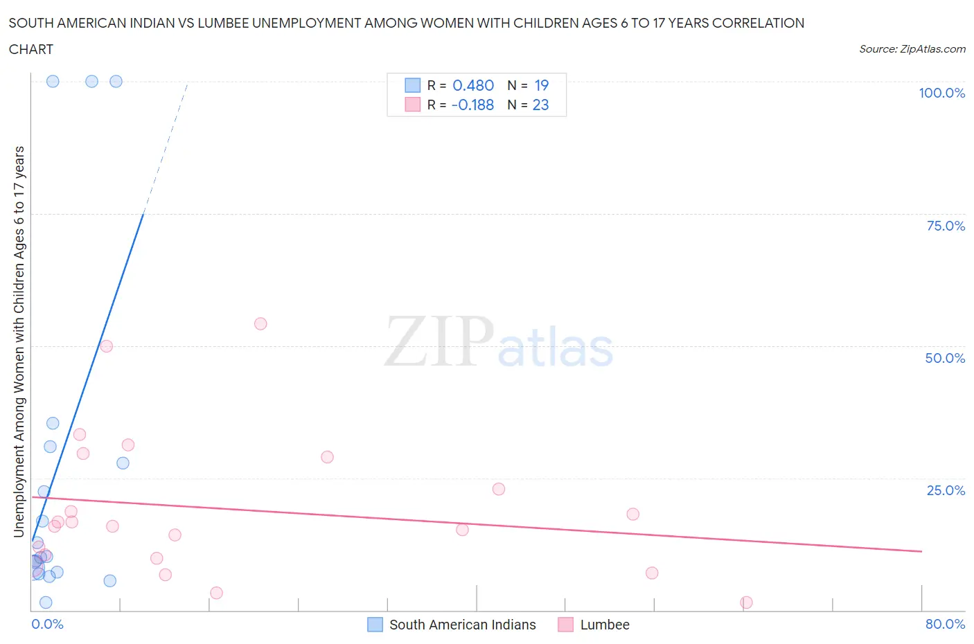 South American Indian vs Lumbee Unemployment Among Women with Children Ages 6 to 17 years