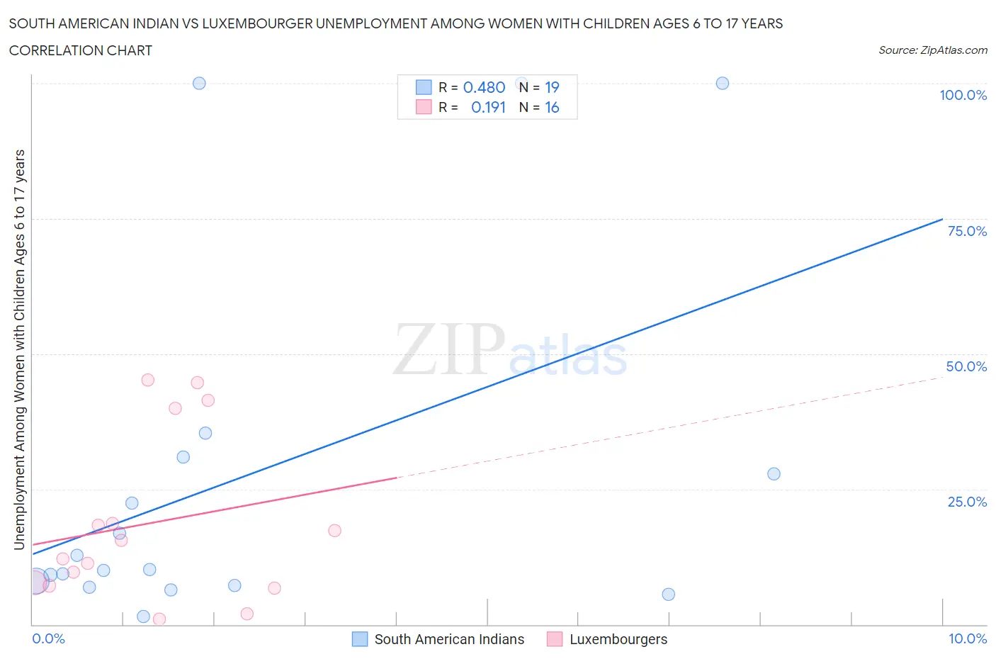 South American Indian vs Luxembourger Unemployment Among Women with Children Ages 6 to 17 years