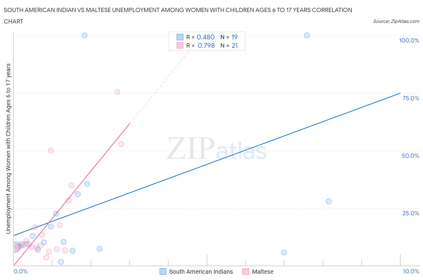 South American Indian vs Maltese Unemployment Among Women with Children Ages 6 to 17 years