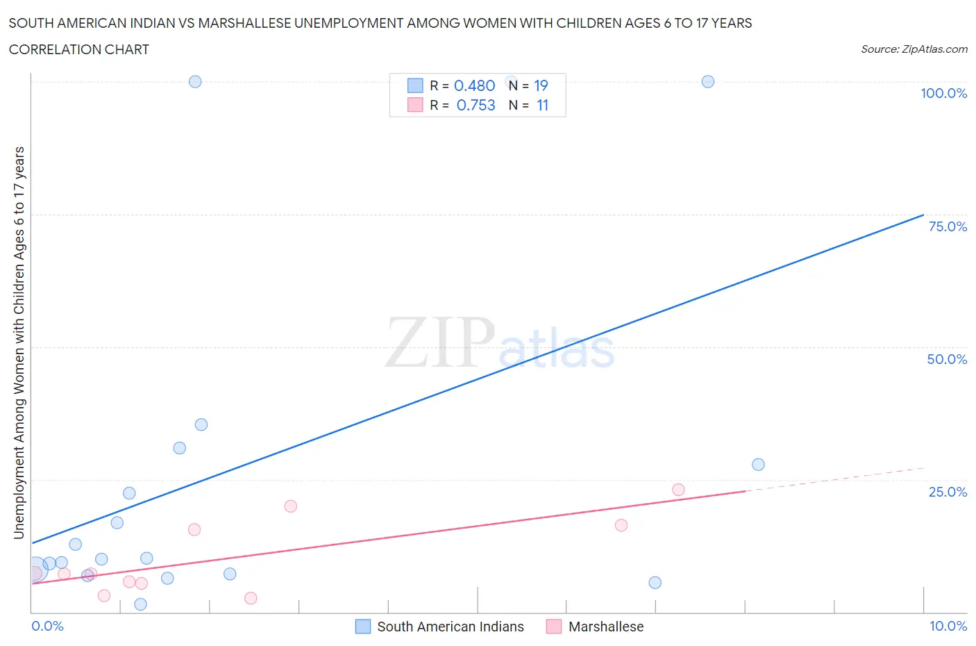 South American Indian vs Marshallese Unemployment Among Women with Children Ages 6 to 17 years